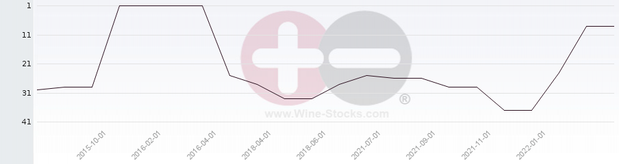 Vineyard Region Ranking Chart