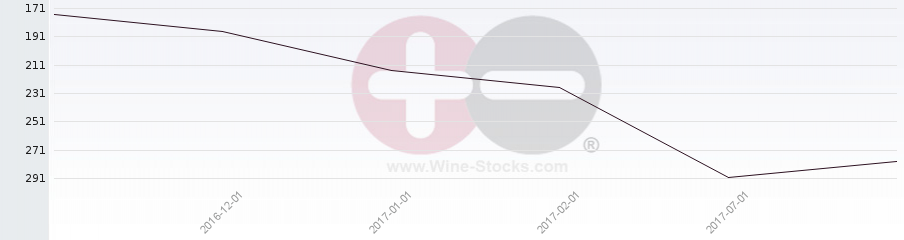 Vineyard Region Ranking Chart