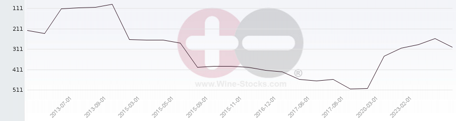 Vineyard Region Ranking Chart