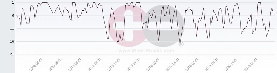 Vineyard Region Ranking Chart