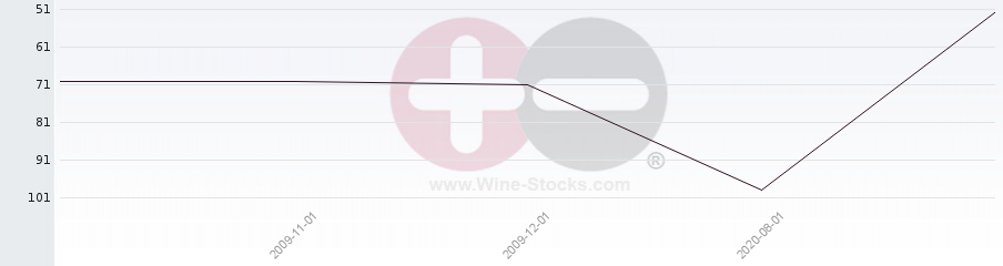 Vineyard Region Ranking Chart