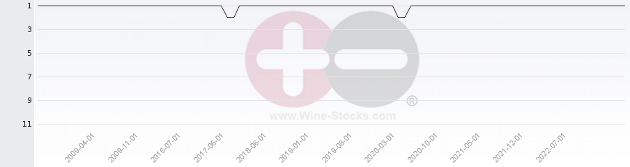 Vineyard Region Ranking Chart