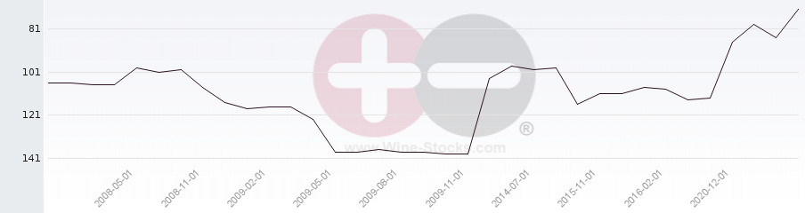 Vineyard Region Ranking Chart