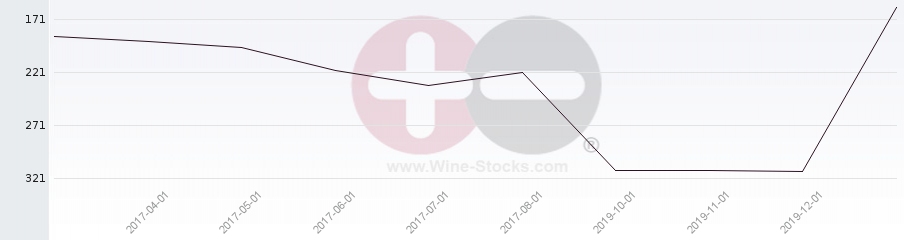 Vineyard Region Ranking Chart
