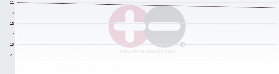 Vineyard Region Ranking Chart