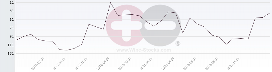 Vineyard Region Ranking Chart