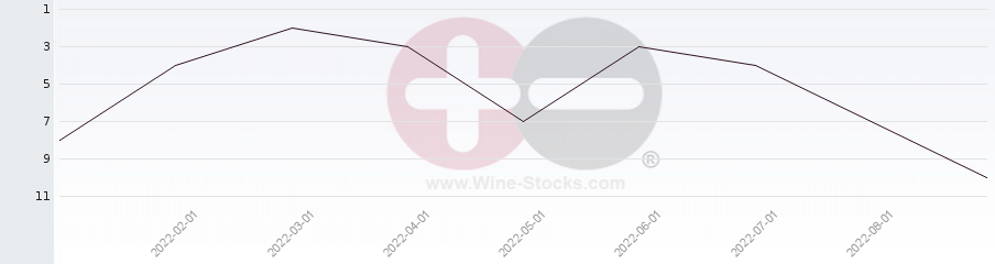 Vineyard Region Ranking Chart