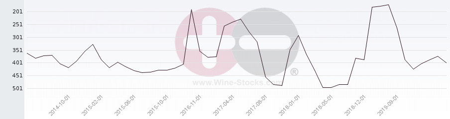 Vineyard Region Ranking Chart