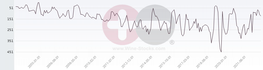 Vineyard Region Ranking Chart