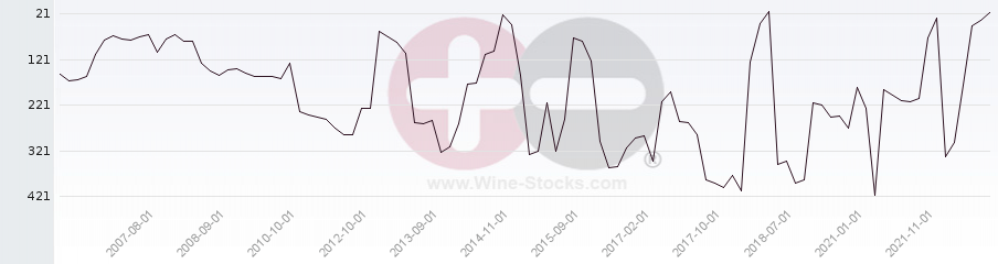 Vineyard Region Ranking Chart