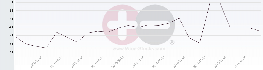 Vineyard Region Ranking Chart