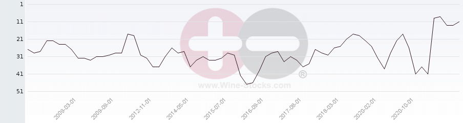 Vineyard Region Ranking Chart