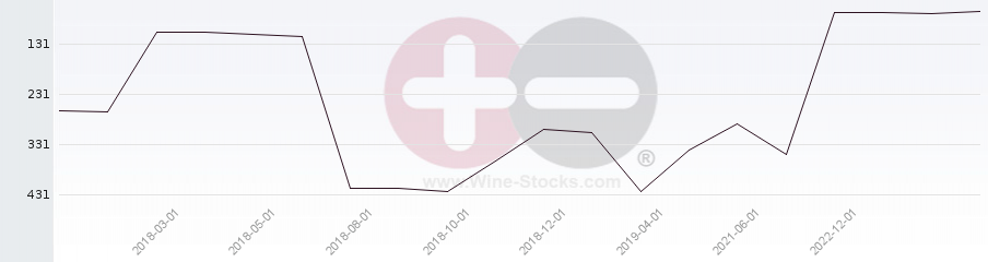 Vineyard Region Ranking Chart