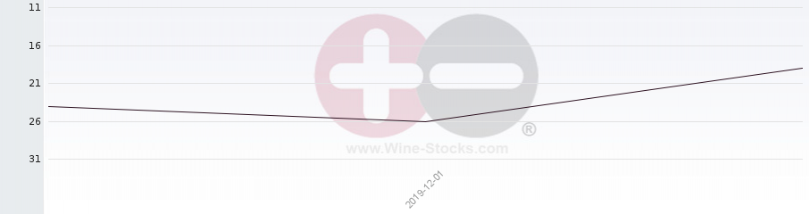Vineyard Region Ranking Chart