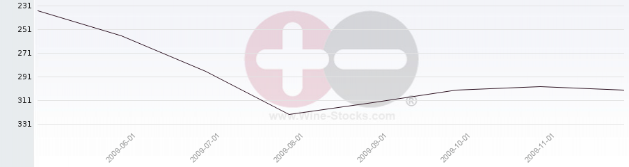 Vineyard Region Ranking Chart