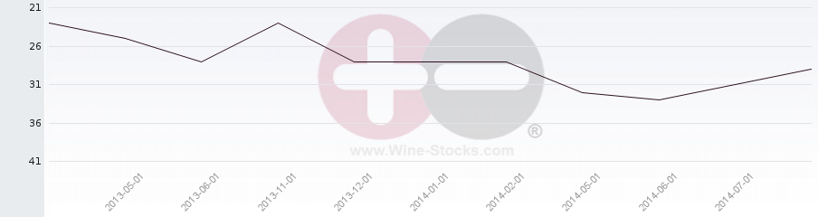 Vineyard Region Ranking Chart