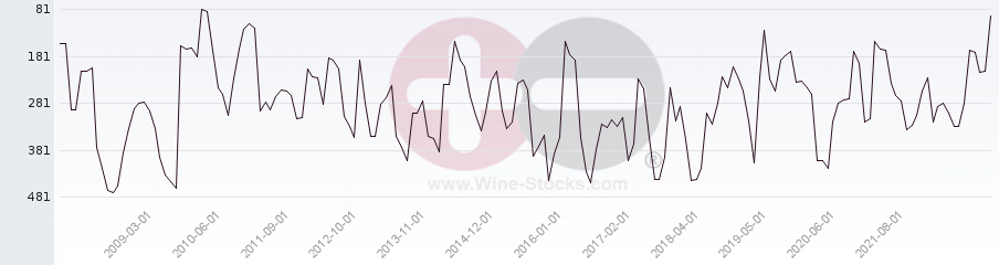 Vineyard Region Ranking Chart