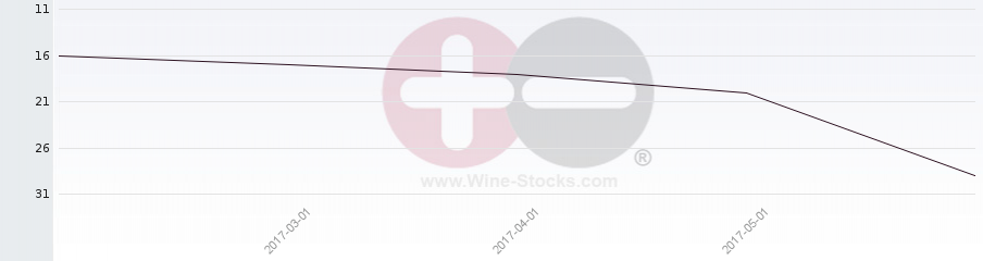Vineyard Region Ranking Chart