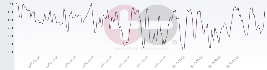 Vineyard Region Ranking Chart