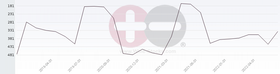 Vineyard Region Ranking Chart