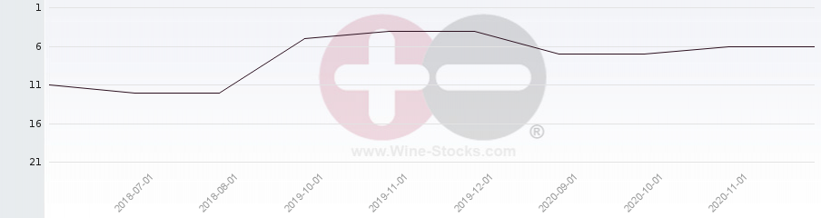 Vineyard Region Ranking Chart