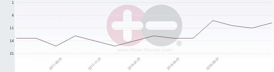 Vineyard Region Ranking Chart