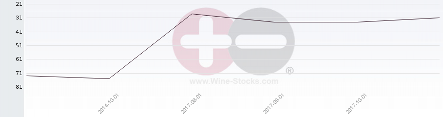 Vineyard Region Ranking Chart