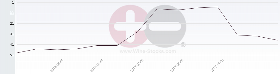 Vineyard Region Ranking Chart