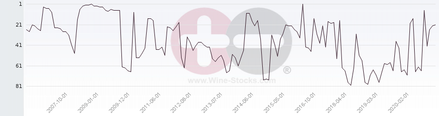 Vineyard Region Ranking Chart