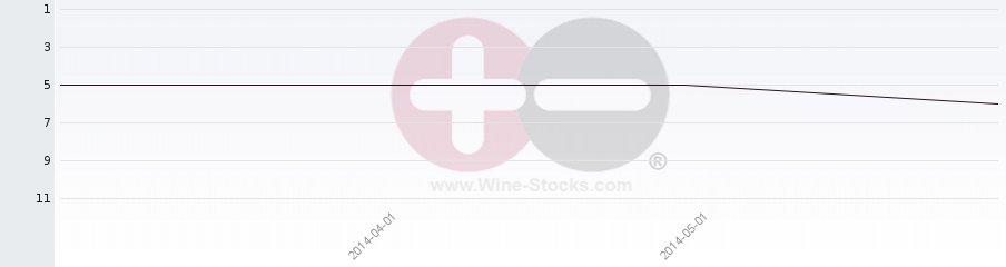 Vineyard Region Ranking Chart