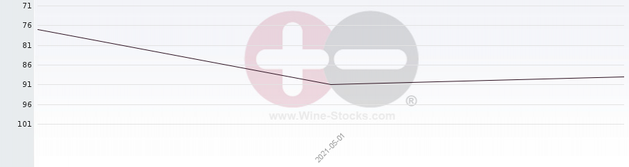 Vineyard Region Ranking Chart