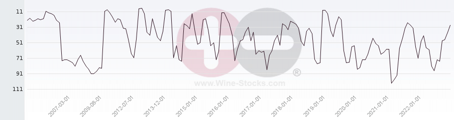 Vineyard Region Ranking Chart