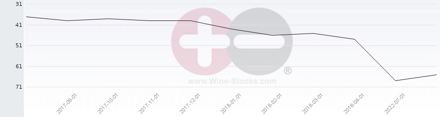 Vineyard Region Ranking Chart