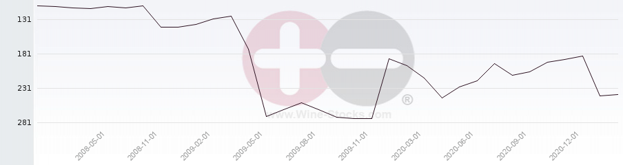 Vineyard Region Ranking Chart