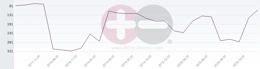 Vineyard Region Ranking Chart
