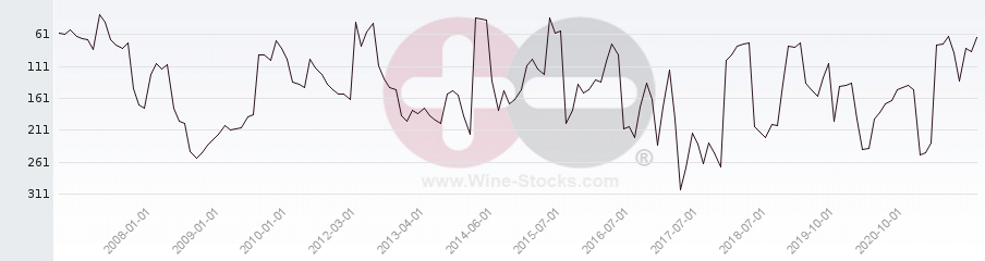 Vineyard Region Ranking Chart