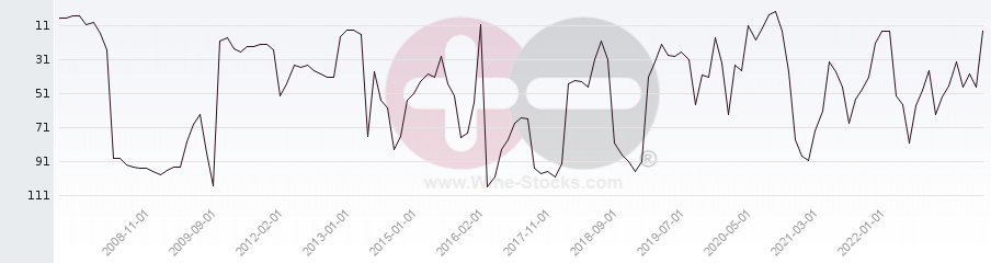 Vineyard Region Ranking Chart