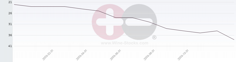 Vineyard Region Ranking Chart
