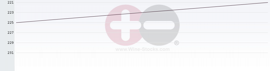 Vineyard Region Ranking Chart