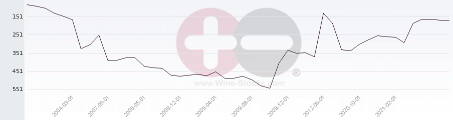 Vineyard Region Ranking Chart