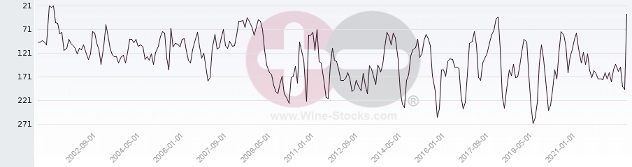Vineyard Region Ranking Chart