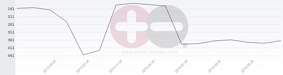Vineyard Region Ranking Chart