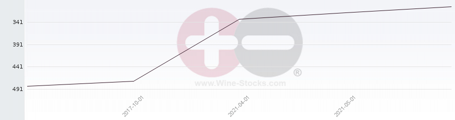 Vineyard Region Ranking Chart