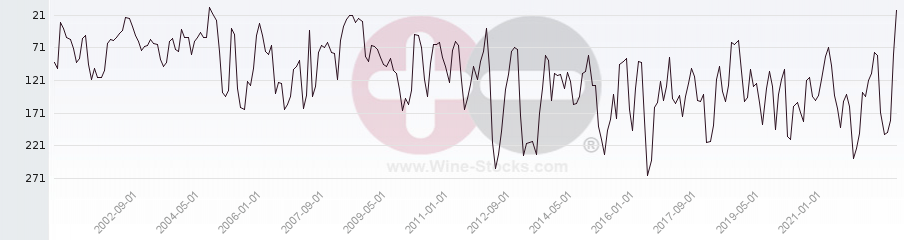 Vineyard Region Ranking Chart