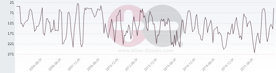 Vineyard Region Ranking Chart