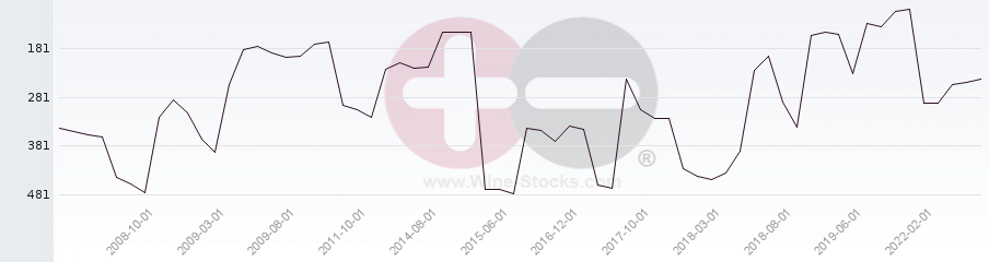 Vineyard Region Ranking Chart