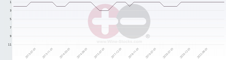 Vineyard Region Ranking Chart