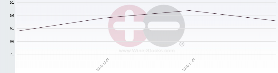 Vineyard Region Ranking Chart