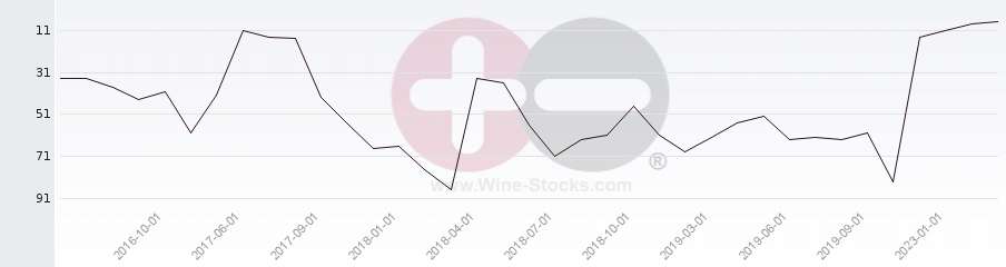 Vineyard Region Ranking Chart