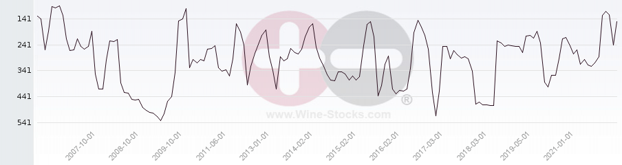 Vineyard Region Ranking Chart